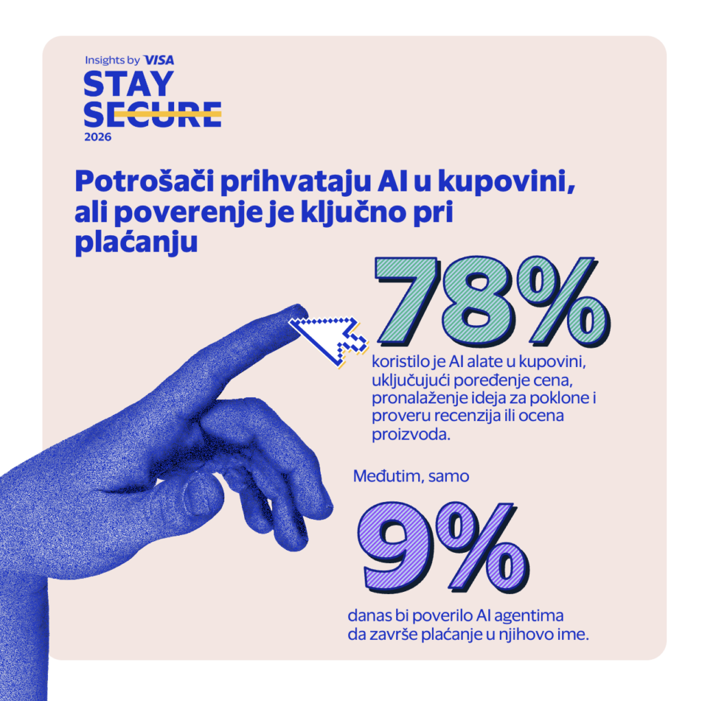 Visa istraživanje: 78% ispitanika u Srbiji koristi