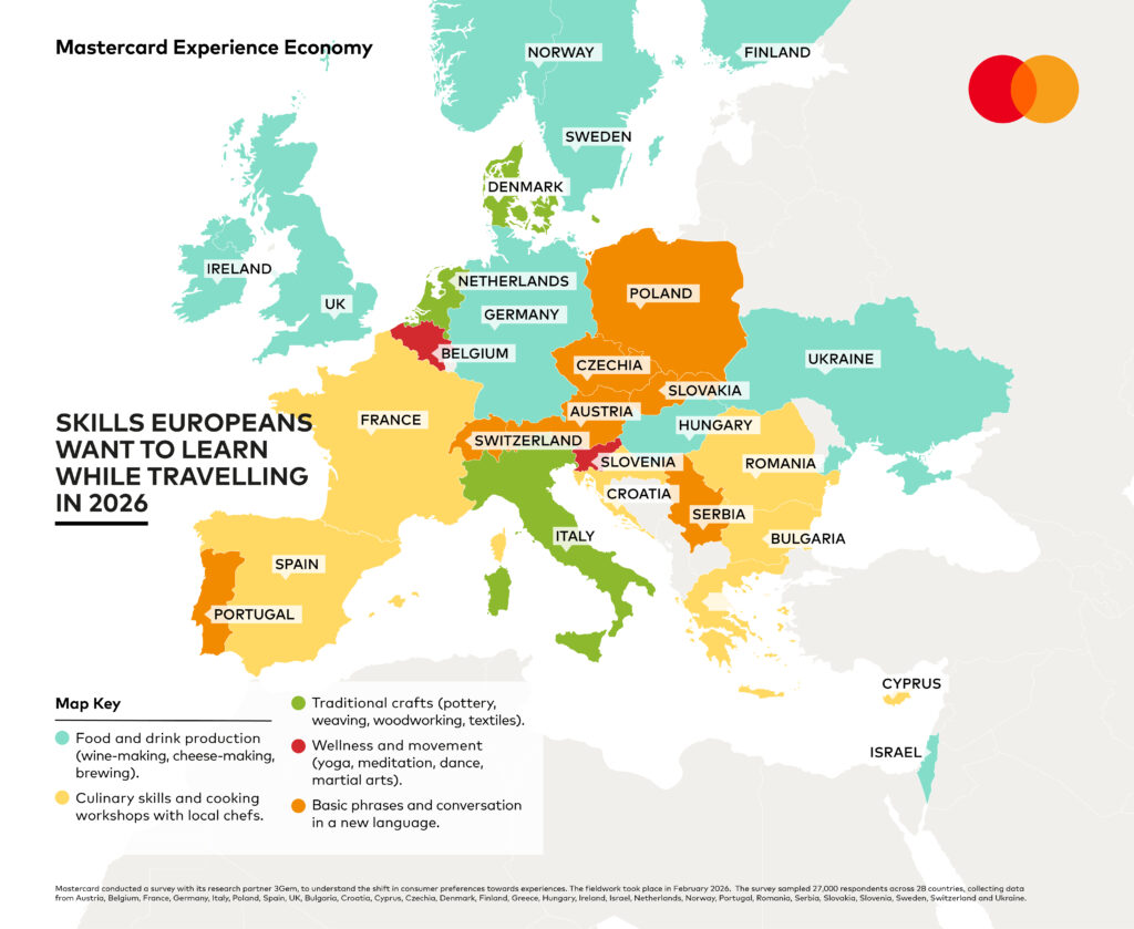 Novo Mastercard istraživanje: „Skilliday“ je novi trend putovanja – više od polovine građana Srbije želi da sa letovanja ponese novu veštinu