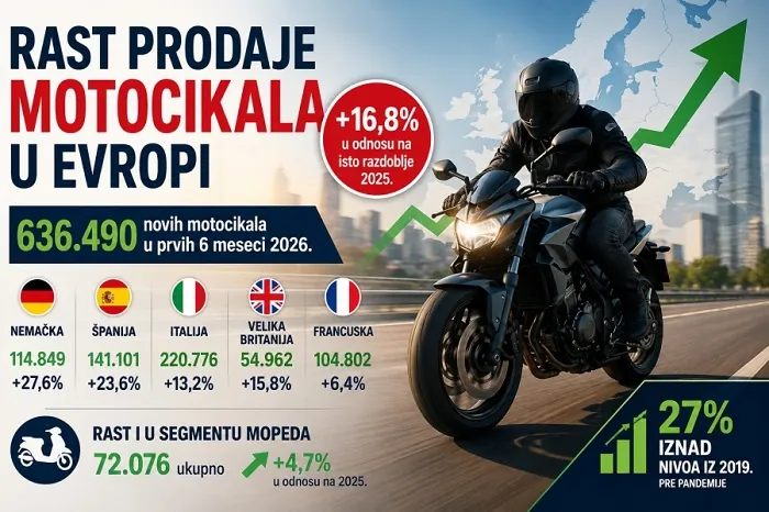 Rast prodaje motocikala u Evropi – prvo polugodište 2026.godine